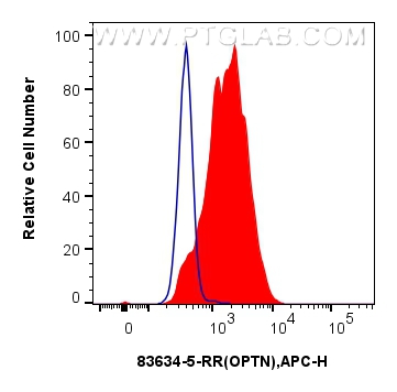 FC experiment of HeLa using 83634-5-RR (same clone as 83634-5-PBS)