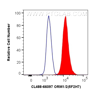 FC experiment of HepG2 using CL488-66097