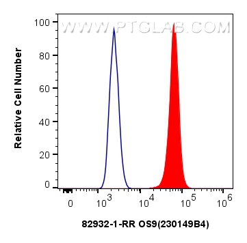 FC experiment of HeLa using 82932-1-RR