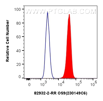 FC experiment of HeLa using 82932-2-RR (same clone as 82932-2-PBS)