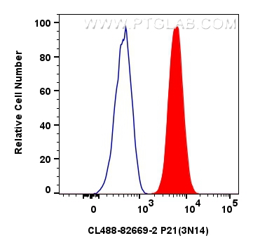FC experiment of MCF-7 using CL488-82669-2