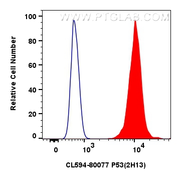 FC experiment of HepG2 using CL594-80077