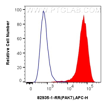 FC experiment of K-562 using 82935-1-RR