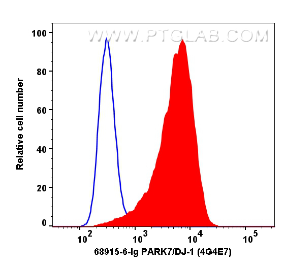 FC experiment of SKOV-3 using 68915-6-Ig