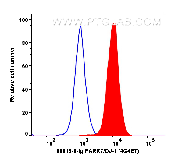 FC experiment of HeLa using 68915-6-Ig (same clone as 68915-6-PBS)