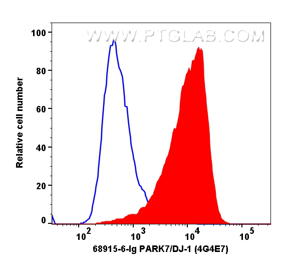 FC experiment of Raji using 68915-6-Ig