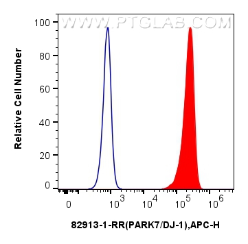 FC experiment of HepG2 using 82913-1-RR