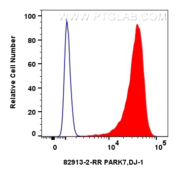 FC experiment of HeLa using 82913-2-RR (same clone as 82913-2-PBS)