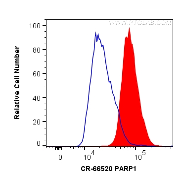 FC experiment of HeLa using CR-66520