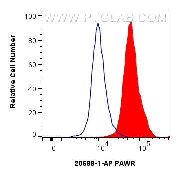 FC experiment of HeLa using 20688-1-AP