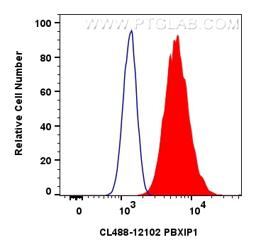 FC experiment of HeLa using CL488-12102