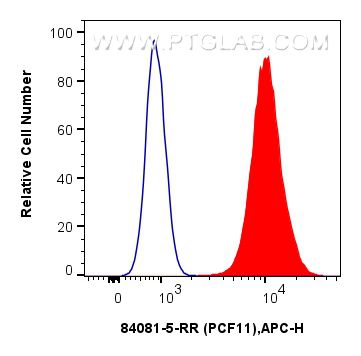 FC experiment of U-2 OS using 84081-5-RR (same clone as 84081-5-PBS)