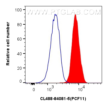 FC experiment of U2OS using CL488-84081-5