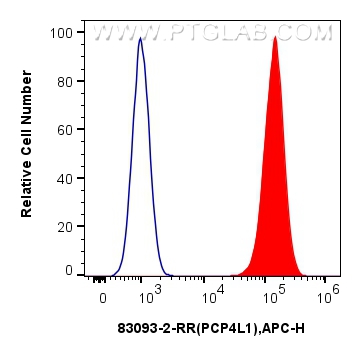 FC experiment of Caco-2 using 83093-2-RR