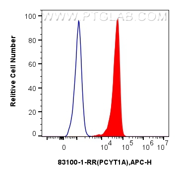 FC experiment of A431 using 83100-1-RR