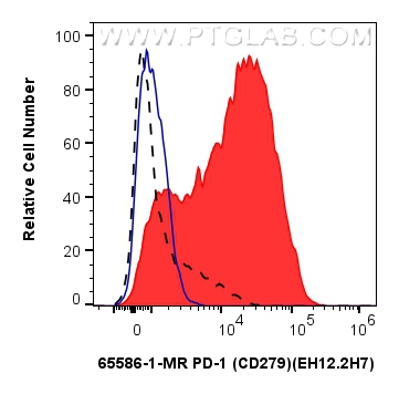 FC experiment of human PBMCs using 65586-1-MR
