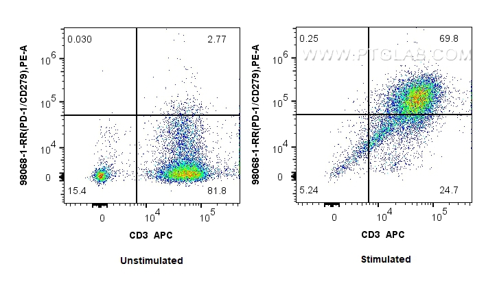 FC experiment of human PBMCs using 98068-1-RR