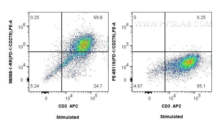 FC experiment of human PBMCs using 98068-1-RR