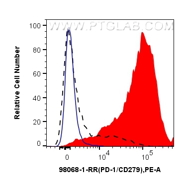 FC experiment of human PBMCs using 98068-1-RR