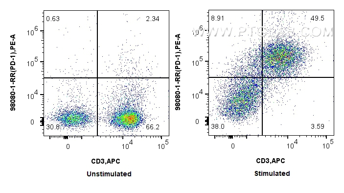 FC experiment of mouse splenocytes using 98080-1-RR (same clone as 98080-1-PBS)