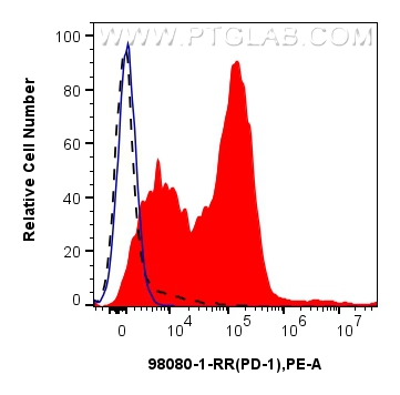 FC experiment of mouse splenocytes using 98080-1-RR (same clone as 98080-1-PBS)