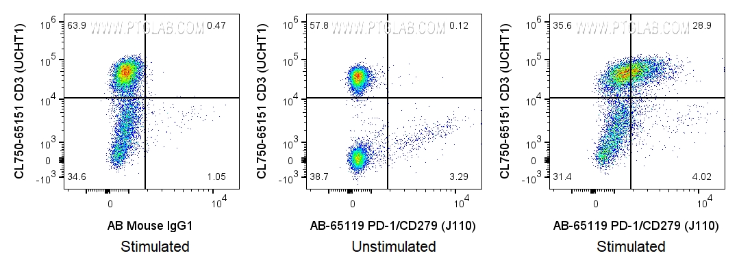 FC experiment of human PBMCs using AB-65119