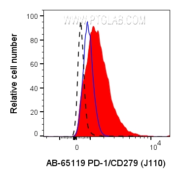 PD-1/CD279