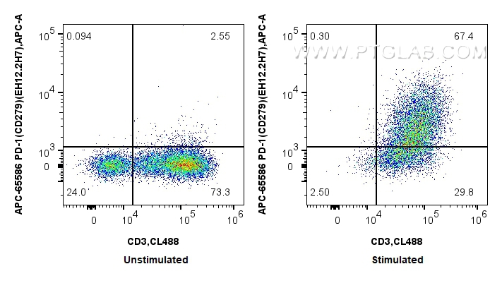 FC experiment of human PBMCs using APC-65586