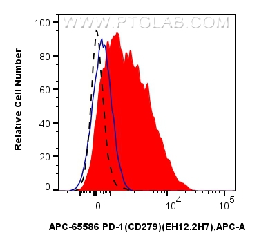 PD-1/CD279