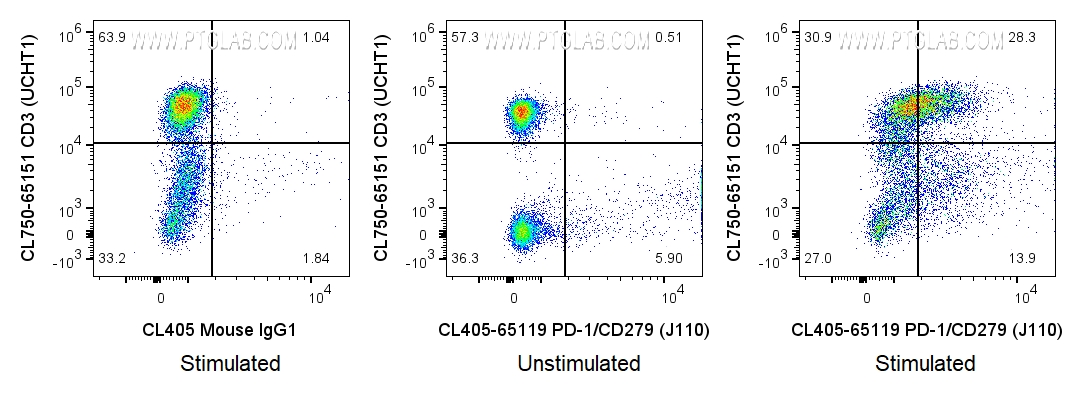 FC experiment of human PBMCs using CL405-65119