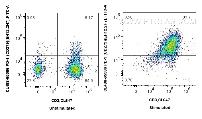 FC experiment of human PBMCs using CL488-65586