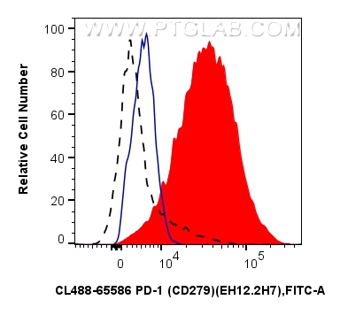 FC experiment of human PBMCs using CL488-65586