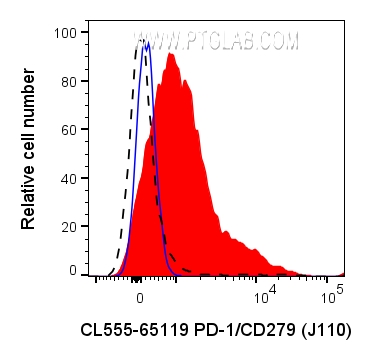 FC experiment of human PBMCs using CL555-65119