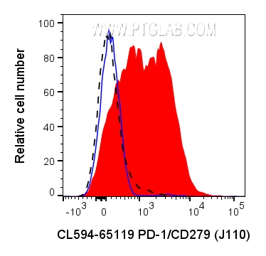 FC experiment of human PBMCs using CL594-65119