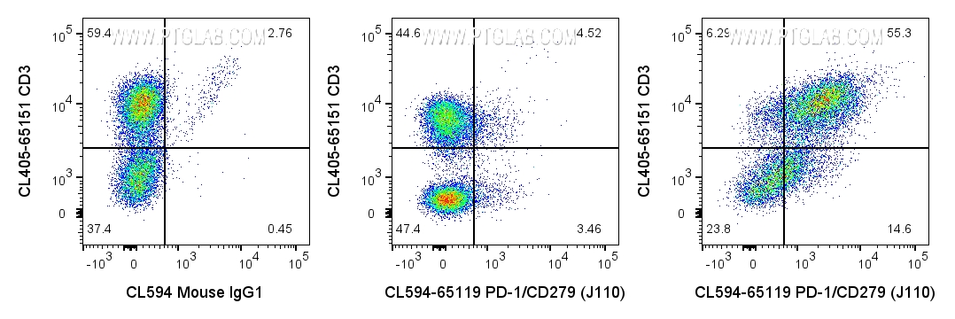 FC experiment of human PBMCs using CL594-65119