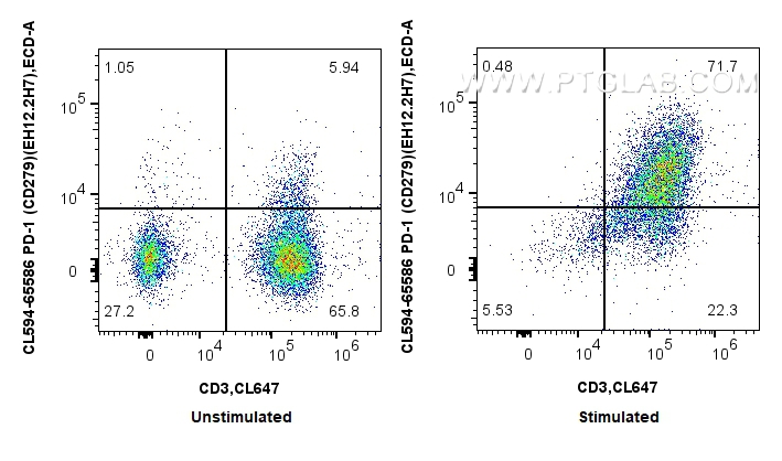 FC experiment of human PBMCs using CL594-65586