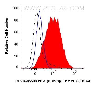 FC experiment of human PBMCs using CL594-65586