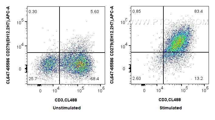 FC experiment of human PBMCs using CL647-65586