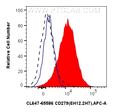 FC experiment of human PBMCs using CL647-65586