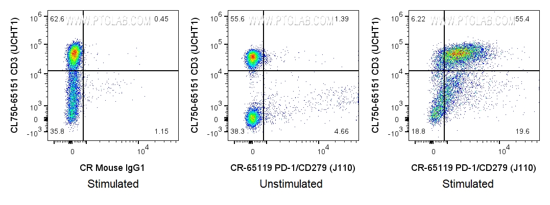 FC experiment of human PBMCs using CR-65119