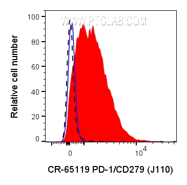 PD-1/CD279