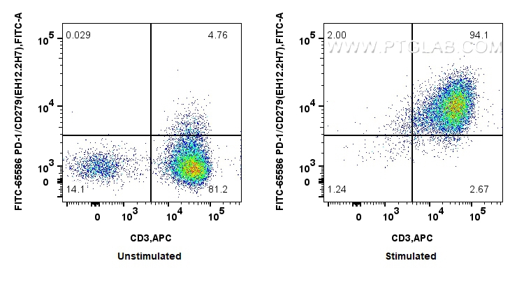 FC experiment of human PBMCs using FITC-65586