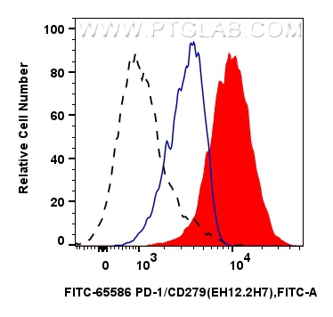 FC experiment of human PBMCs using FITC-65586