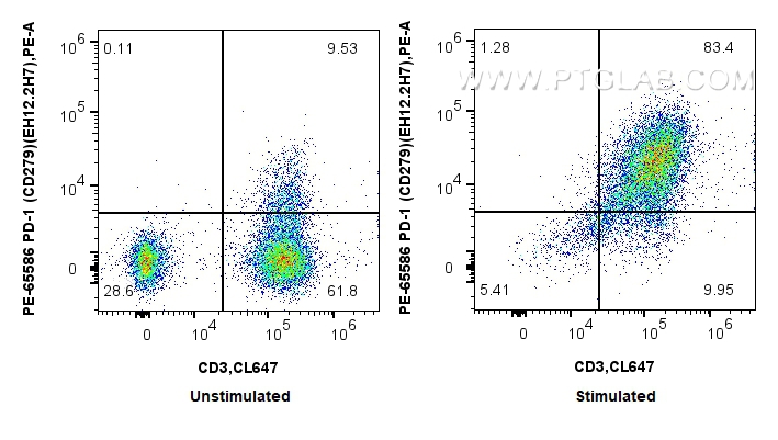 FC experiment of human PBMCs using PE-65586