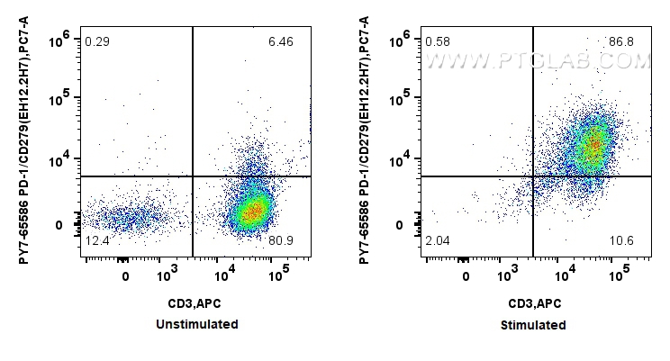 FC experiment of human PBMCs using PY7-65586