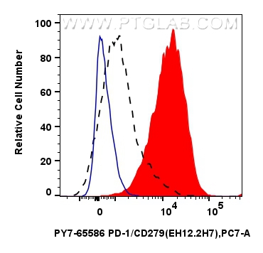 FC experiment of human PBMCs using PY7-65586