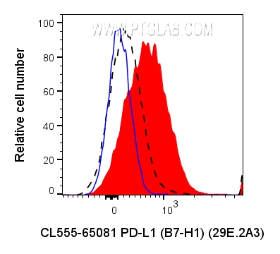 FC experiment of human PBMCs using CL555-65081