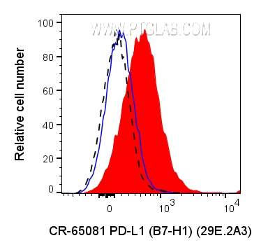 FC experiment of human PBMCs using CR-65081