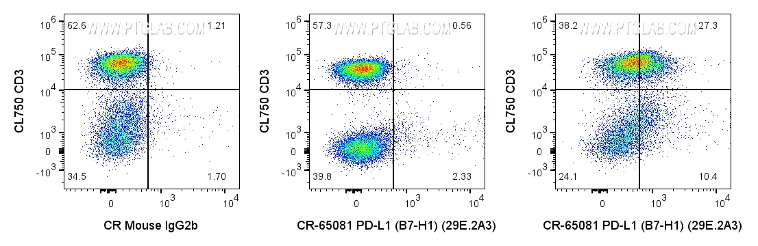 FC experiment of human PBMCs using CR-65081