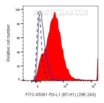 FC experiment of human PBMCs using FITC-65081